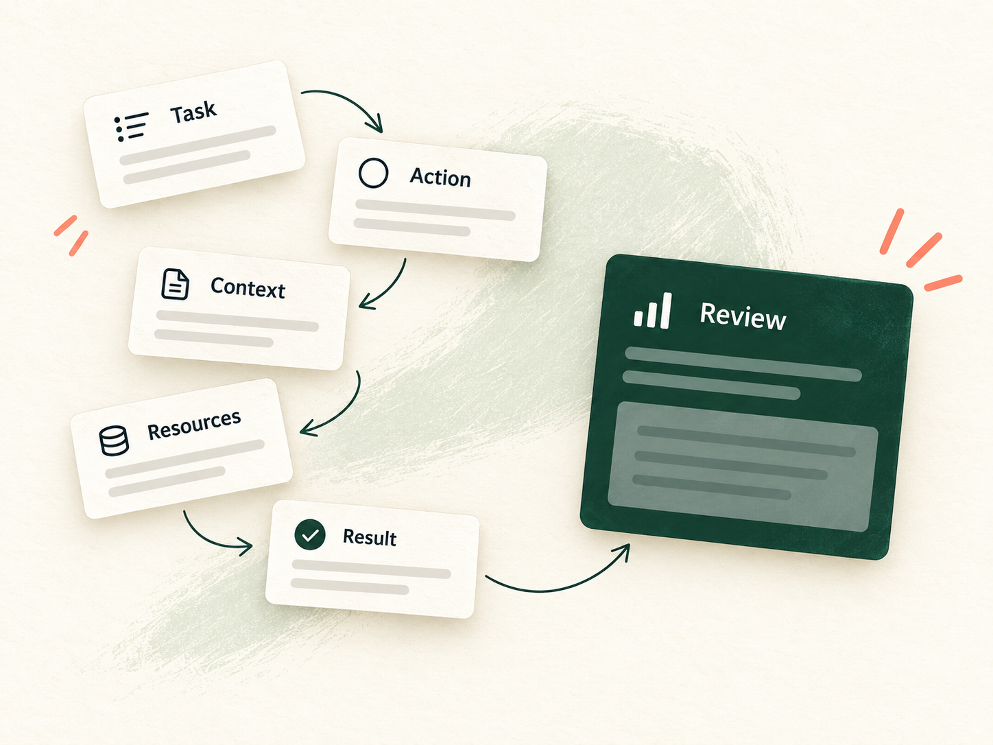Illustration showing a task flowing through agent actions, context, resources, and results into a review.
